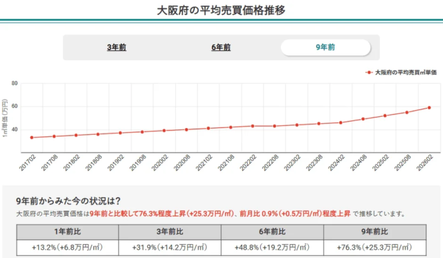 大阪市中古マンション市場、天王寺区が9年間で83.5%上昇し第2位に！📈エリア別の魅力と将来性を徹底解説