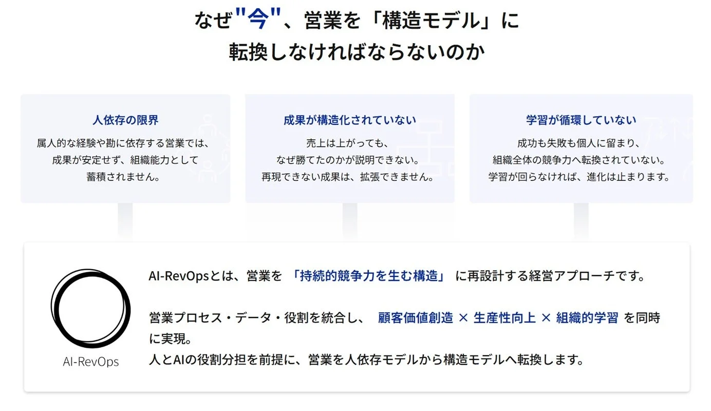 AI-RevOpsの概念図
