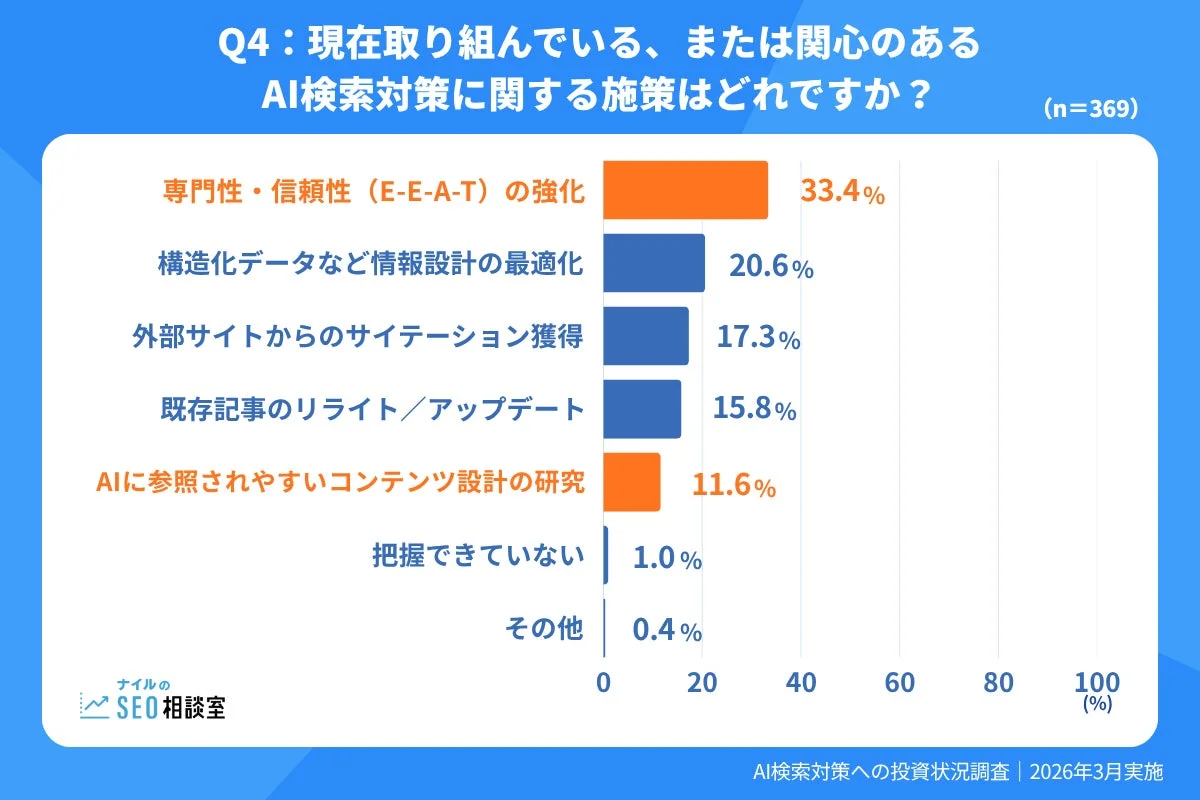 Q4: 現在取り組んでいる、または関心のある AI検索対策に関する施策はどれですか?