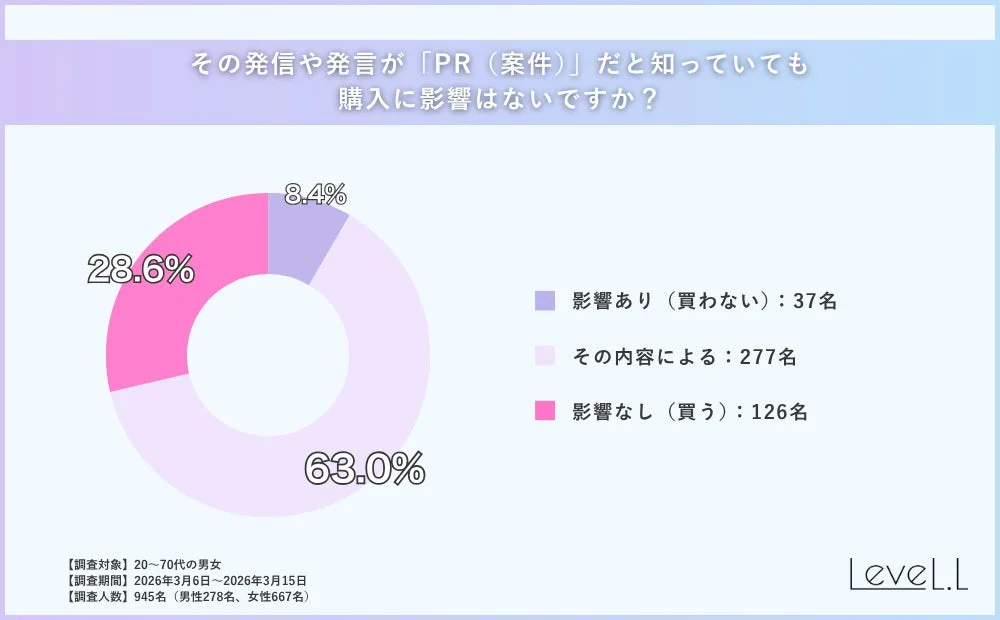 PR(案件)だと知っていても購入に影響があるかどうかのアンケート結果