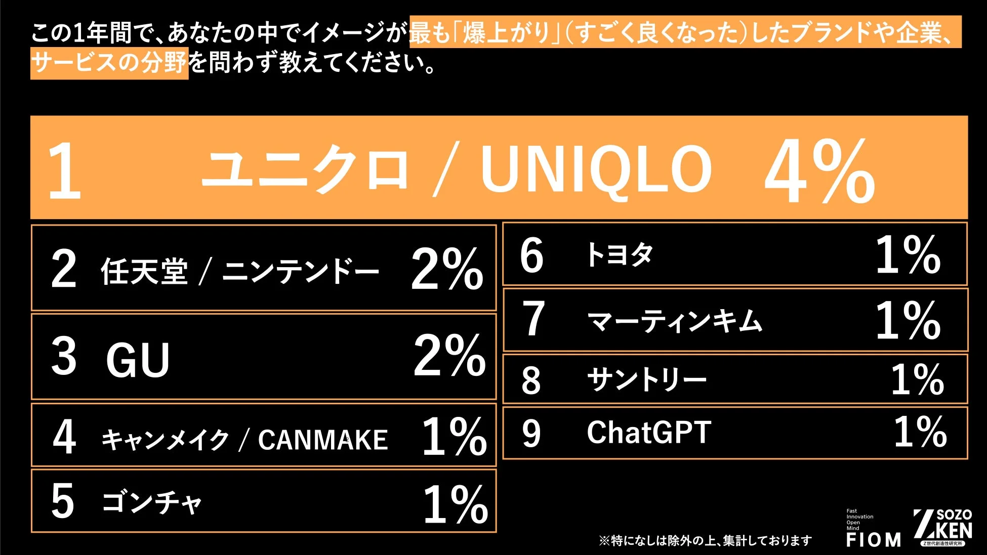 この1年間でイメージが爆上がりしたブランドランキング