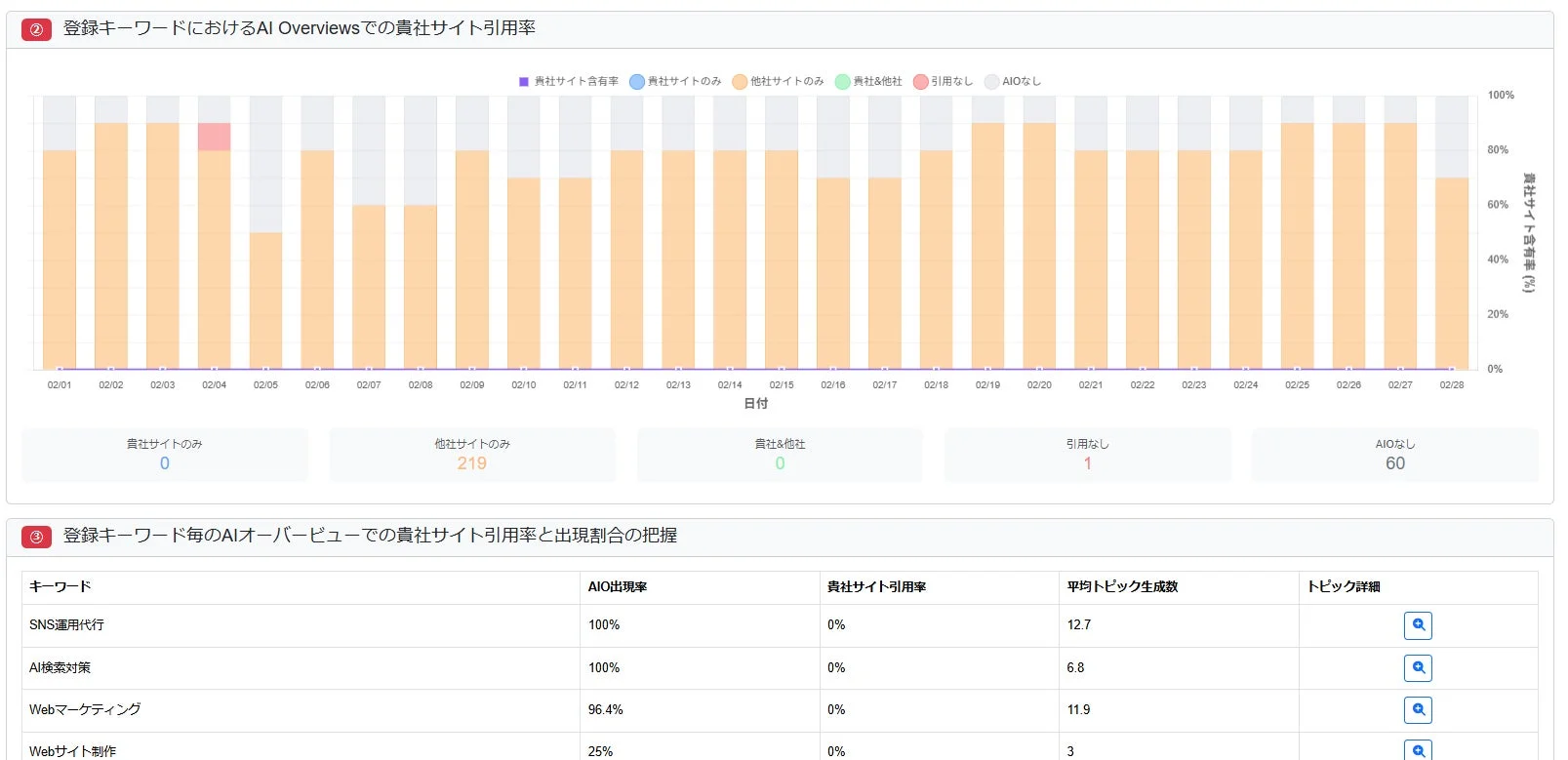 AI Overviews引用率分析