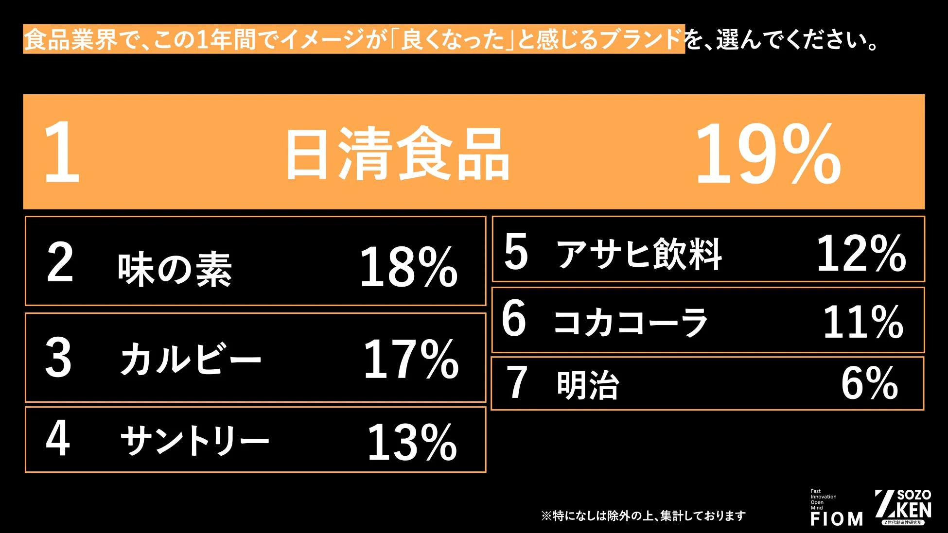 食品業界でイメージが良くなったブランド