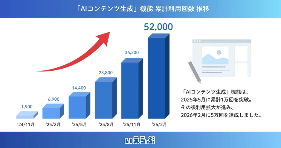 AIコンテンツ生成機能累計利用回数推移