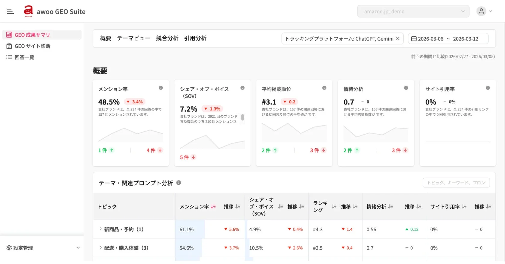 awoo GEO Suiteのダッシュボード画面