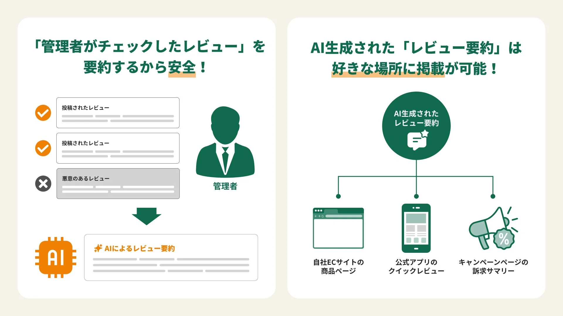 管理者がチェックしたレビューをAIが要約し、その要約を自社ECサイト、公式アプリ、キャンペーンページなど様々な場所に安全に掲載できるサービスの流れを説明する図