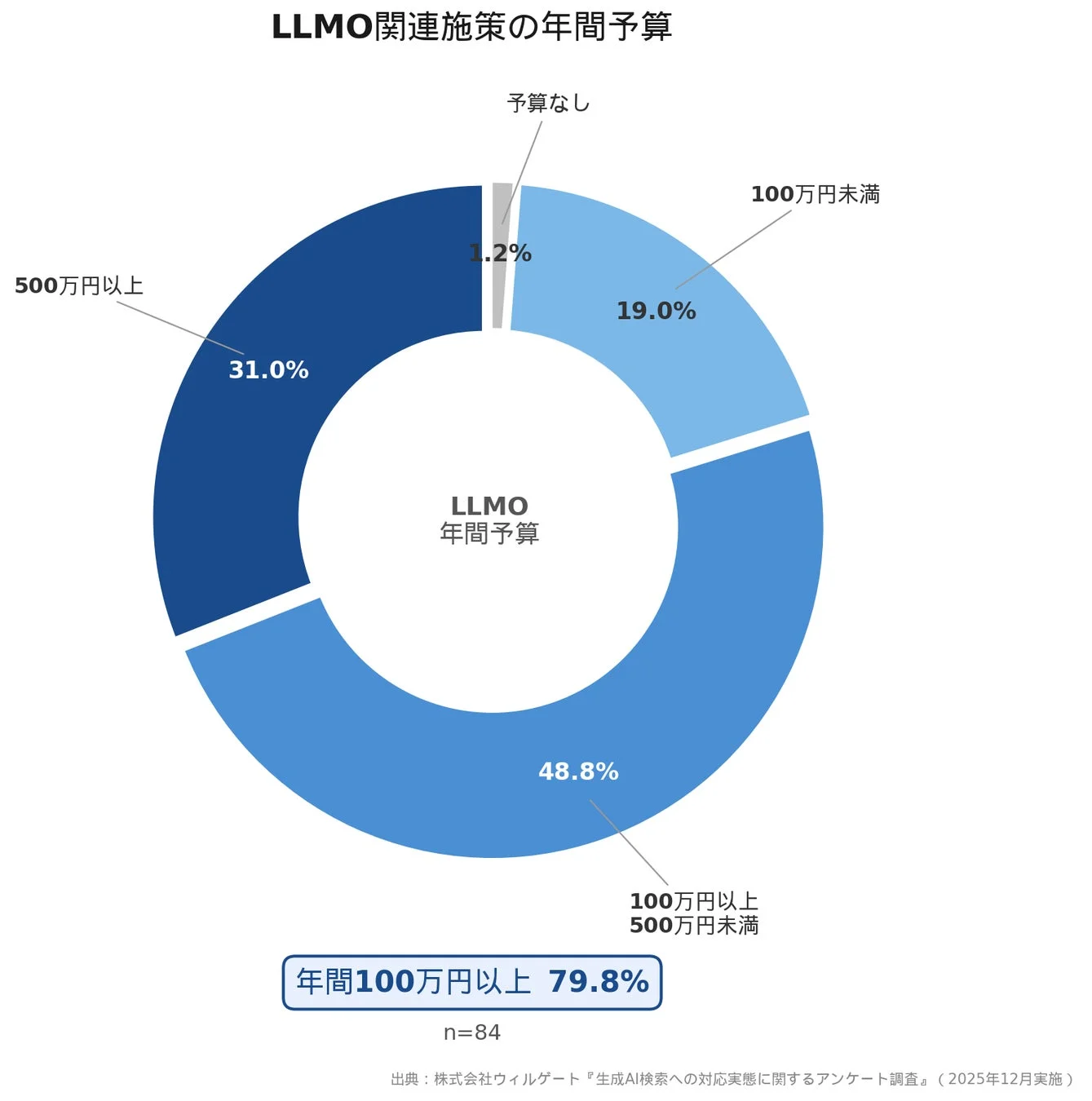 LLMO関連施策の年間予算