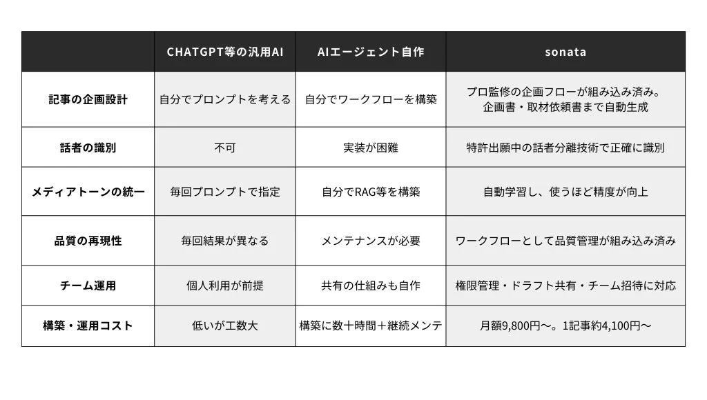 AIエージェント sonataと汎用AI、AIエージェント自作の比較表