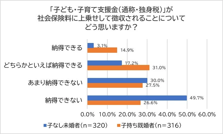 子ども・子育て支援金(独身税)の社会保険料上乗せへの納得度