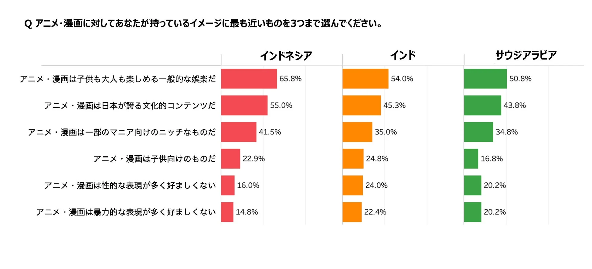 アニメ・漫画に対するイメージ調査結果