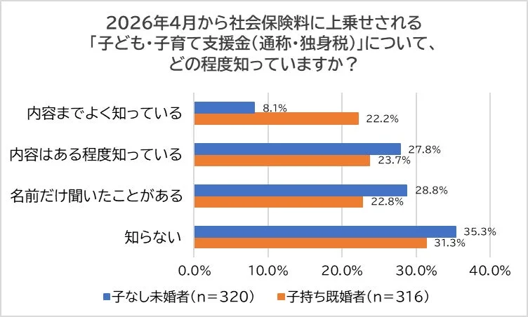 子ども・子育て支援金(独身税)の認知度