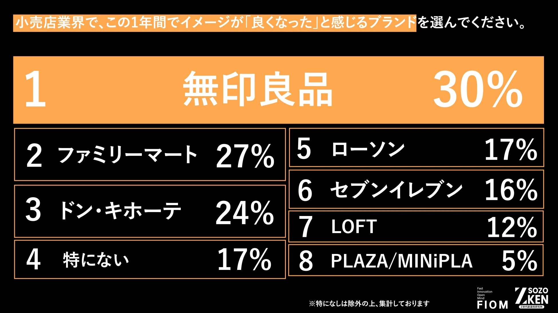 小売店業界でイメージが良くなったブランド