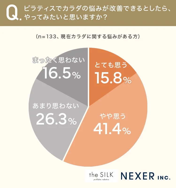 Q. ピラティスでカラダの悩みが改善できるとしたら、やってみたいと思いますか?(n=133、現在カラダに関する悩みがある方)