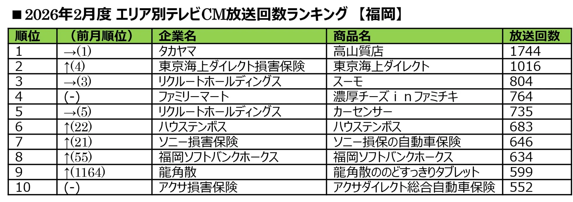 2026年2月度 エリア別テレビCM放送回数ランキング 【福岡】