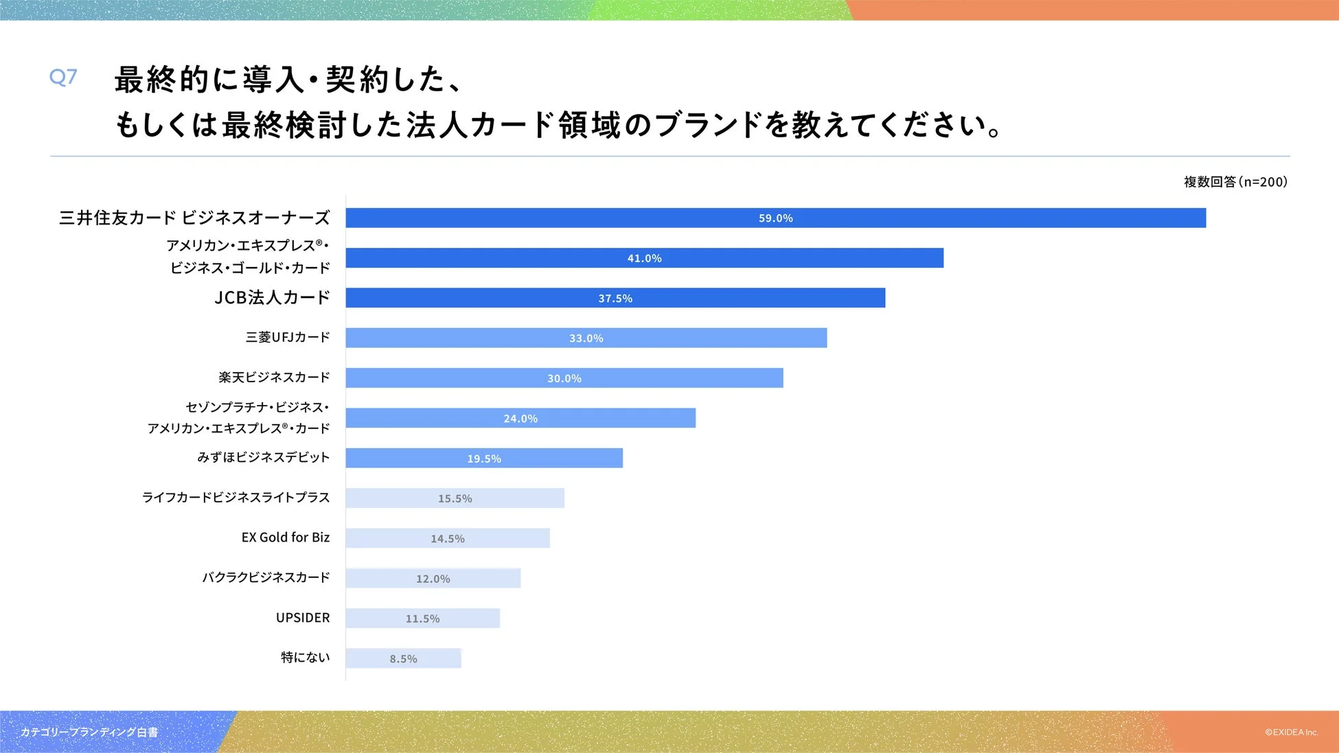 最終的に導入・契約または最終検討した法人カードブランド