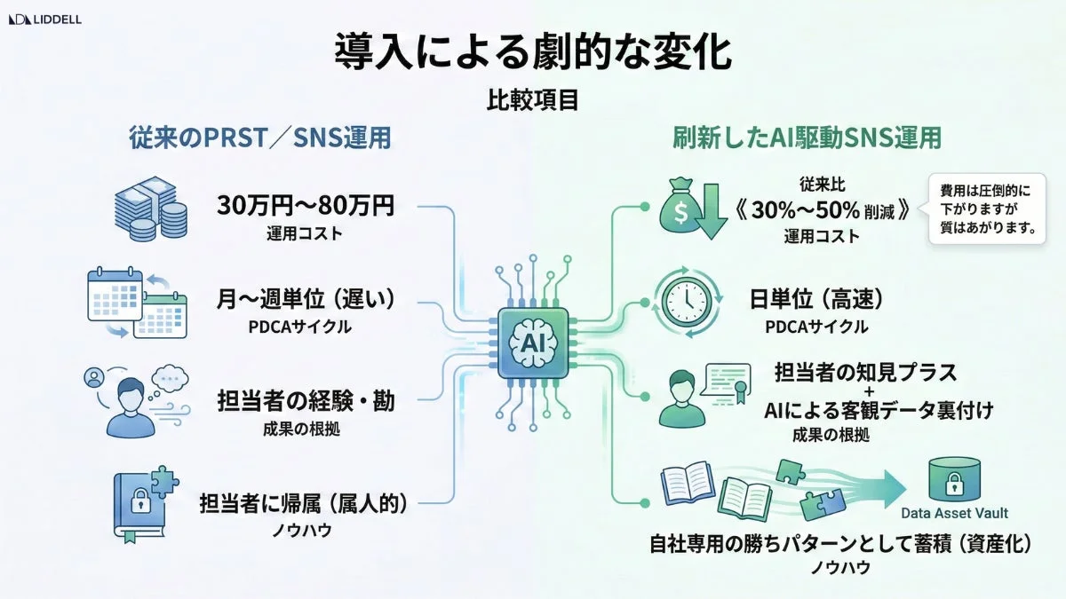 導入による劇的な変化