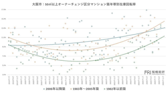 大阪市中古マンション市場、天王寺区が9年間で83.5%上昇し第2位に！📈エリア別の魅力と将来性を徹底解説
