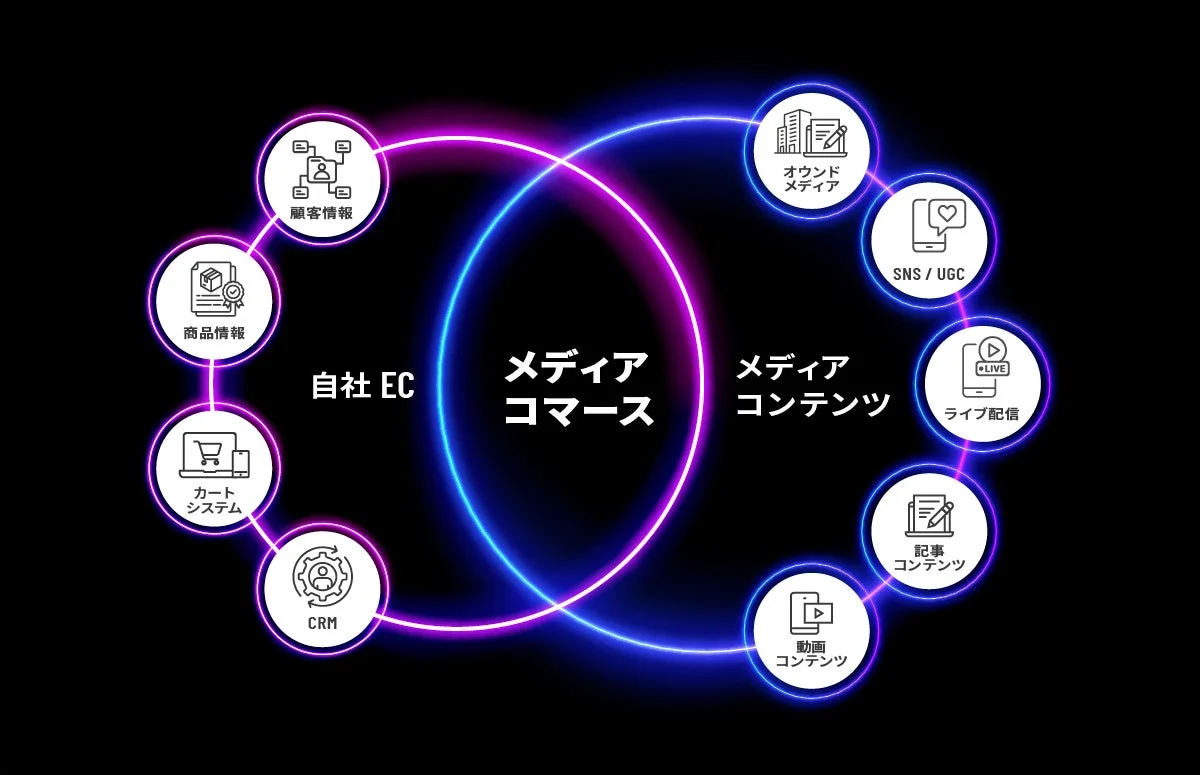 メディアコマースの概念図