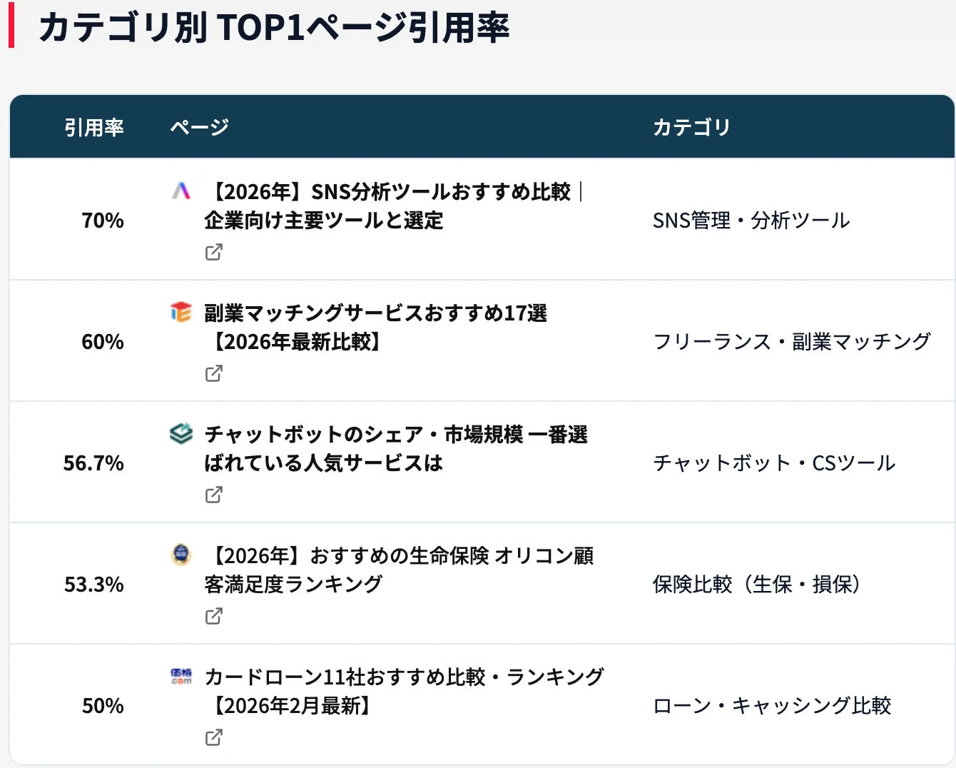 カテゴリ別 TOP1ページ引用率
