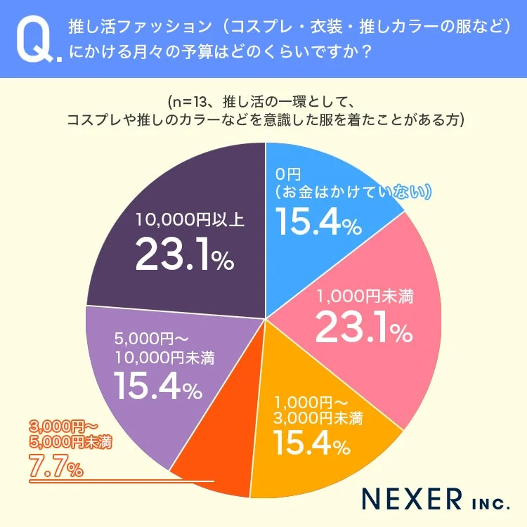 推し活ファッションにかける月々の予算はどのくらいですか?