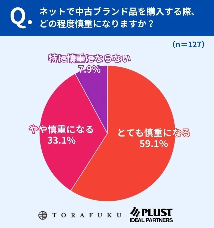 ネットで中古ブランド品を購入する際の慎重度