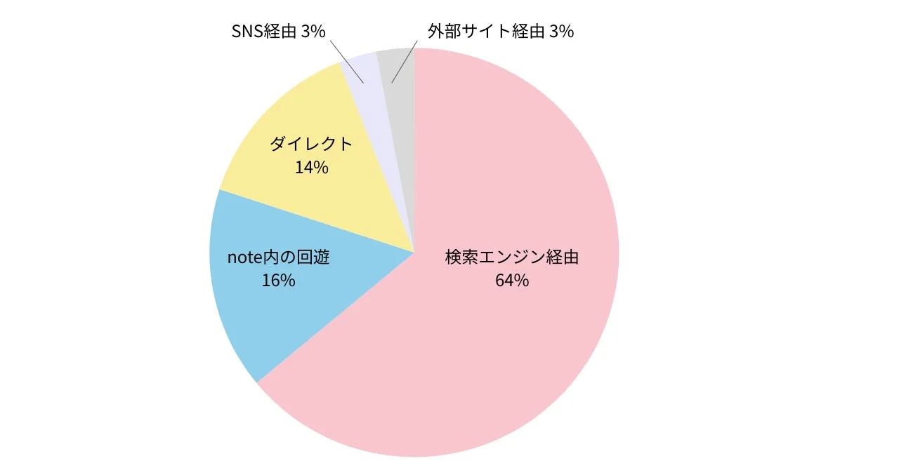 流入経路の構成比