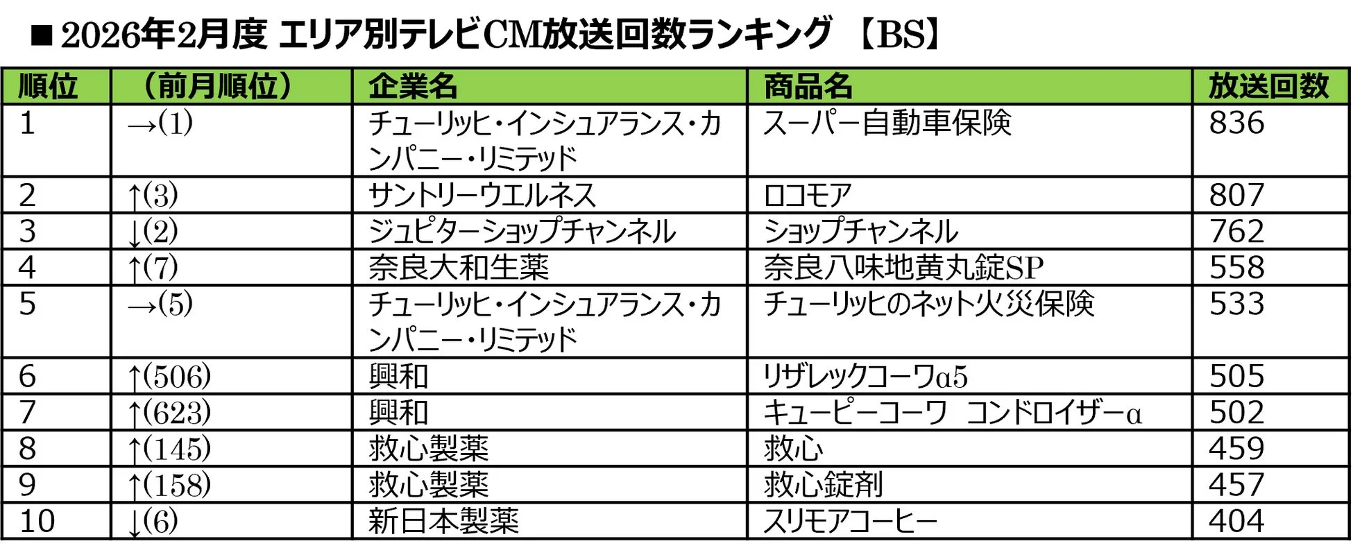 2026年2月度 エリア別テレビCM放送回数ランキング 【BS】