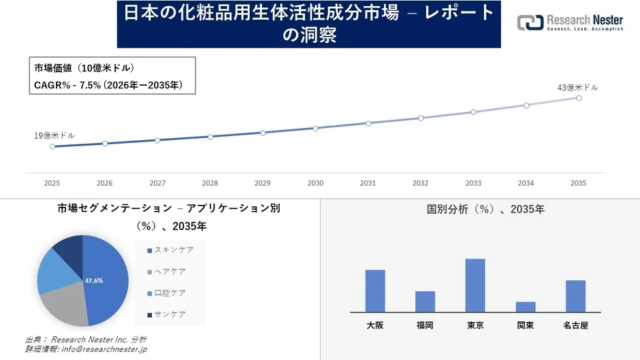 日本の化粧品用生体活性成分市場、2035年には43億米ドル規模へ成長予測！📈
