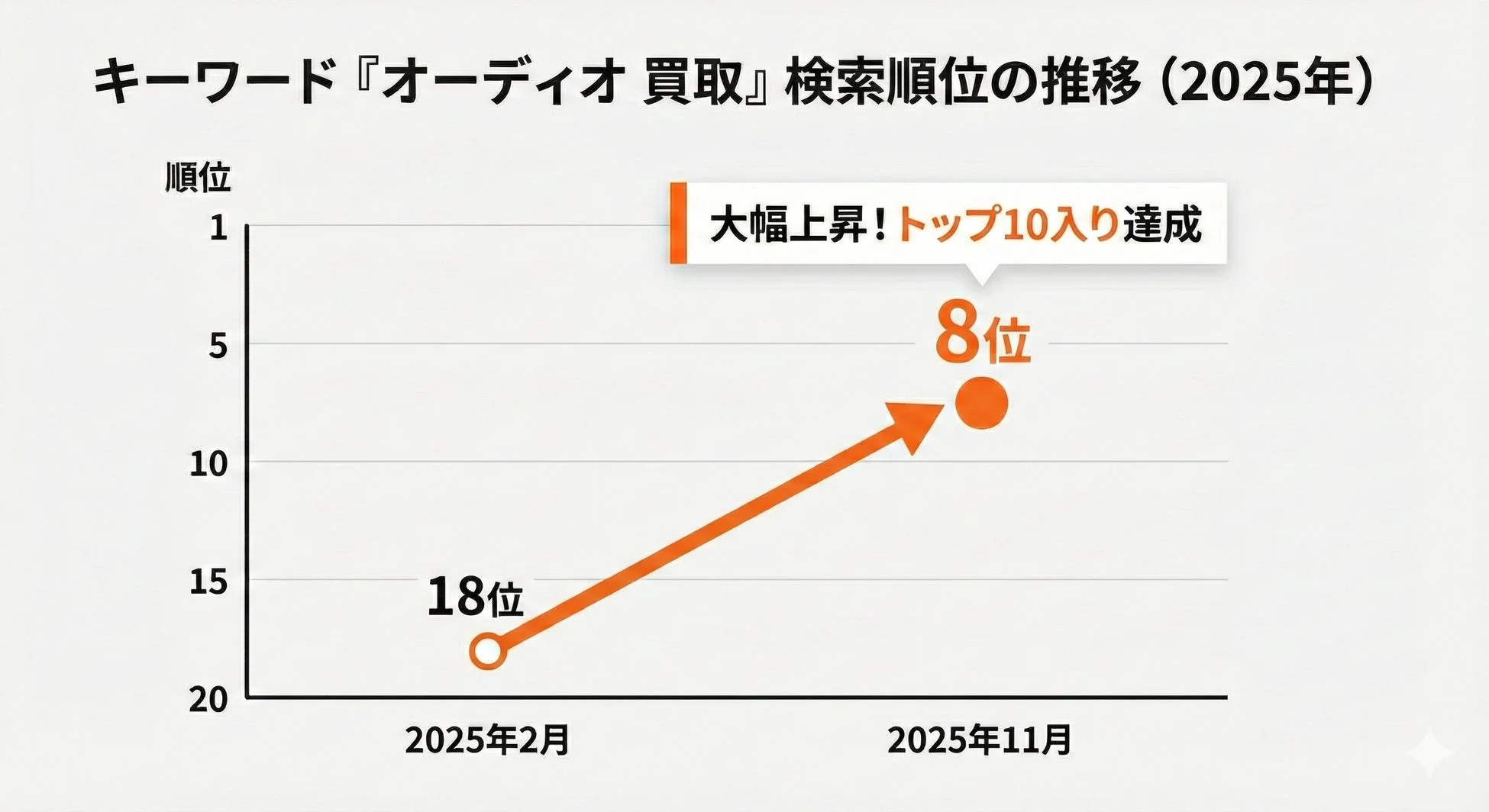 2025年の「オーディオ買取」キーワードの検索順位推移を示すグラフ。2月には18位だった順位が、11月には8位へと大幅に上昇し、トップ10入りを達成した
