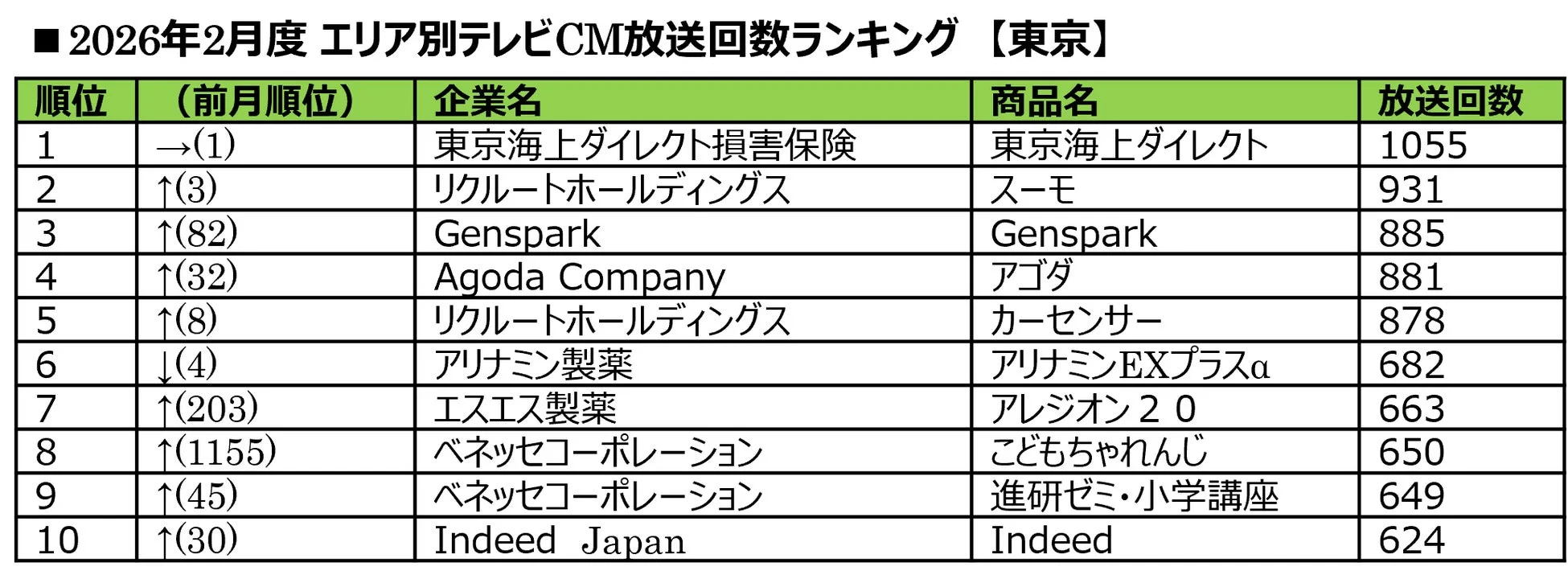 2026年2月度 エリア別テレビCM放送回数ランキング 【東京】
