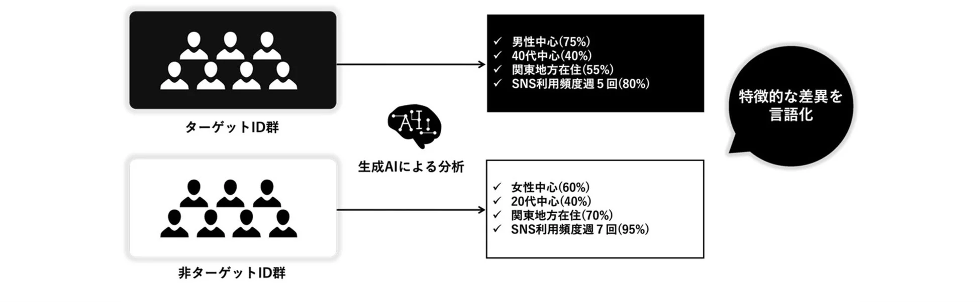 ターゲットID群と非ターゲットID群の比較分析図