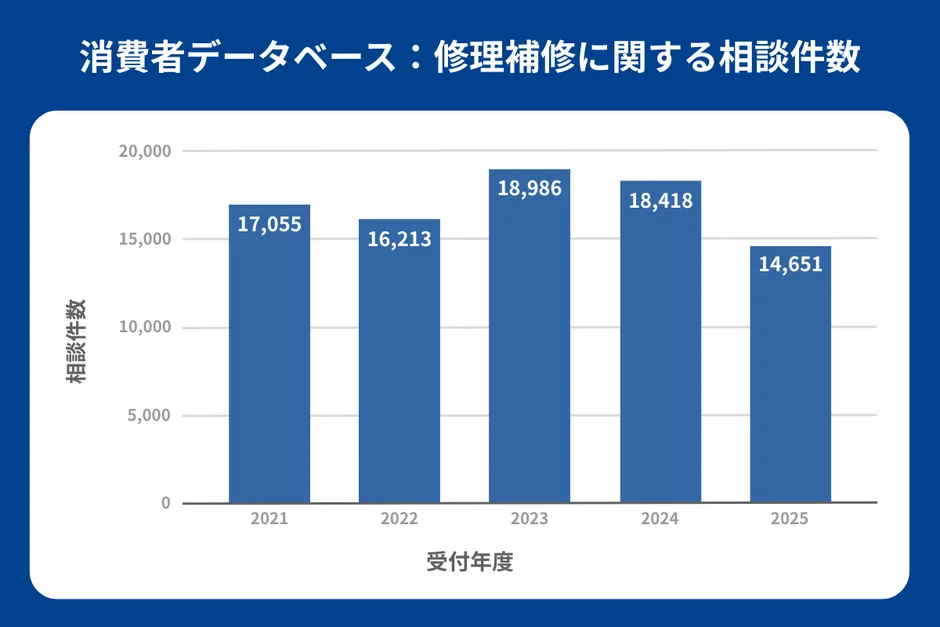 修理補修に関する相談件数
