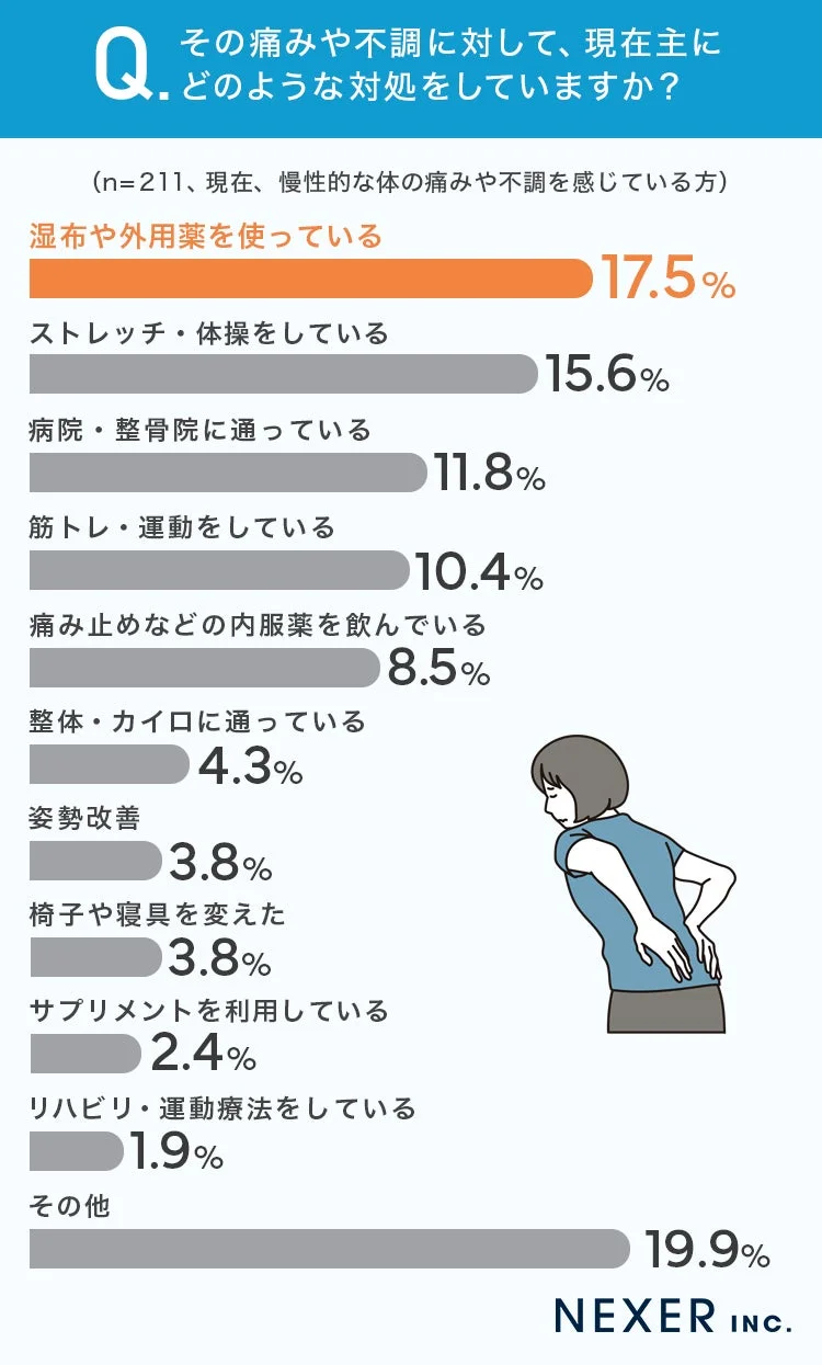 その痛みや不調に対して、現在主にどのような対処をしていますか？