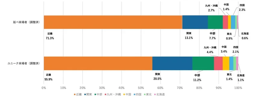 図1 大阪・関西万博来場者の居住地構成(地域別)