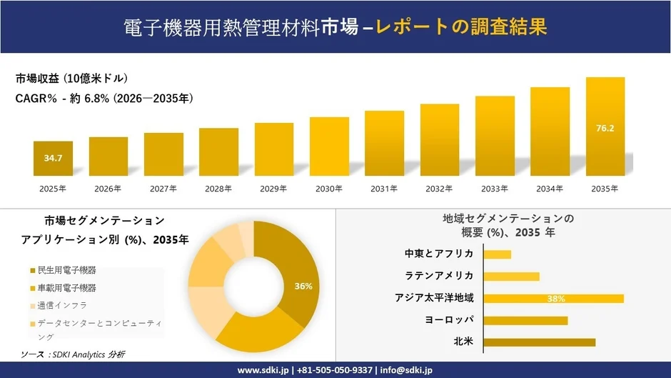 電子機器用熱管理材料市場 - レポートの調査結果