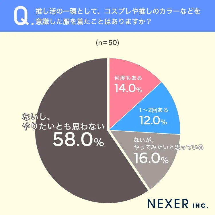 推し活の一環として、コスプレや推しのカラーなどを意識した服を着たことはありますか?