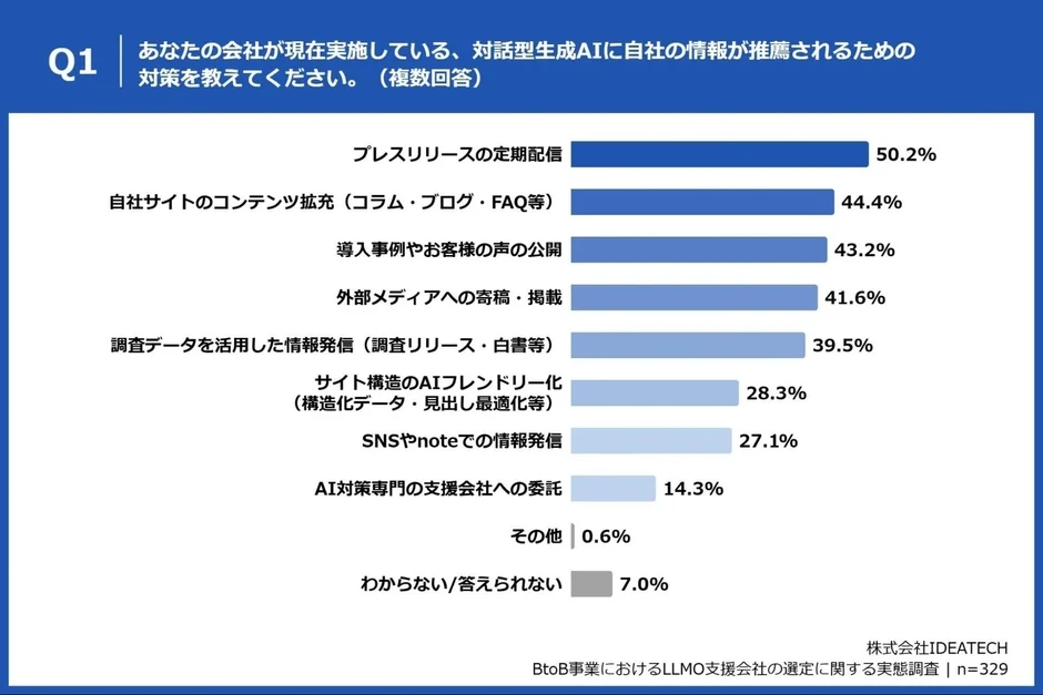 企業が実施するLLMO対策