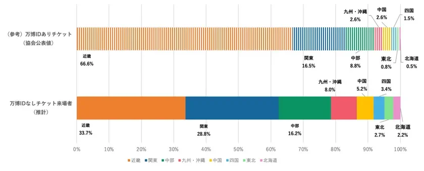 図2 万博ID別来場者の居住地構成(地域別)