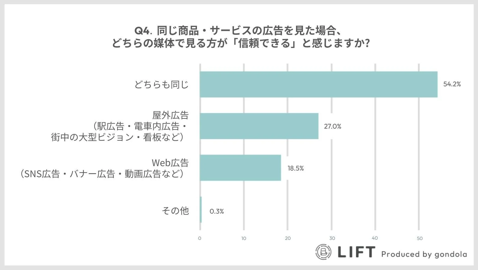 広告媒体の信頼度に関するアンケート結果