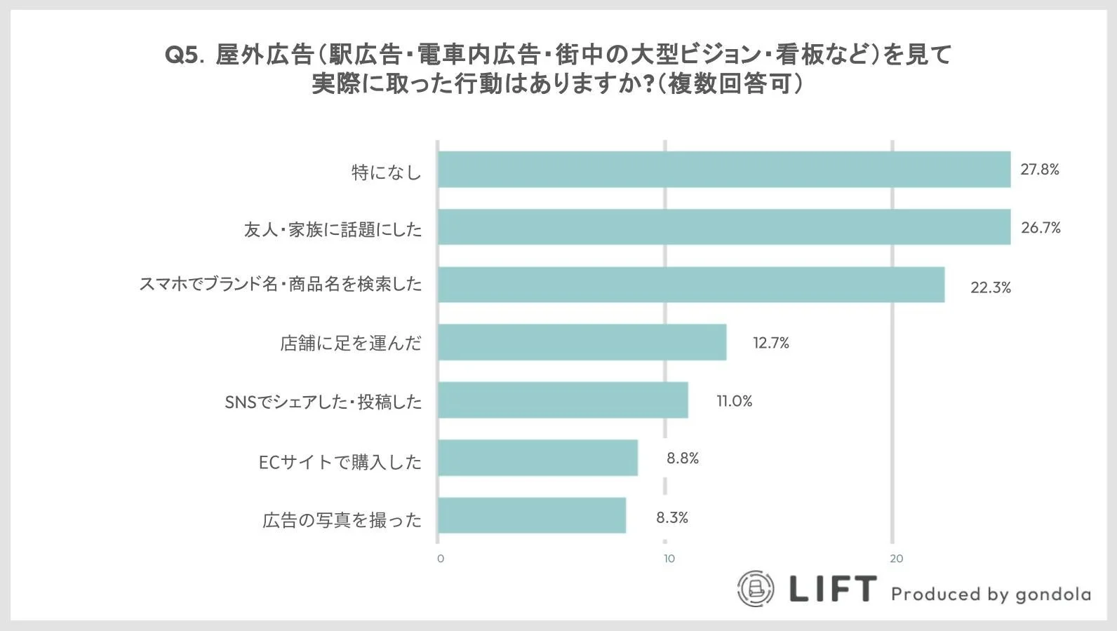 屋外広告を見た後に人々が実際にとった行動に関する調査結果