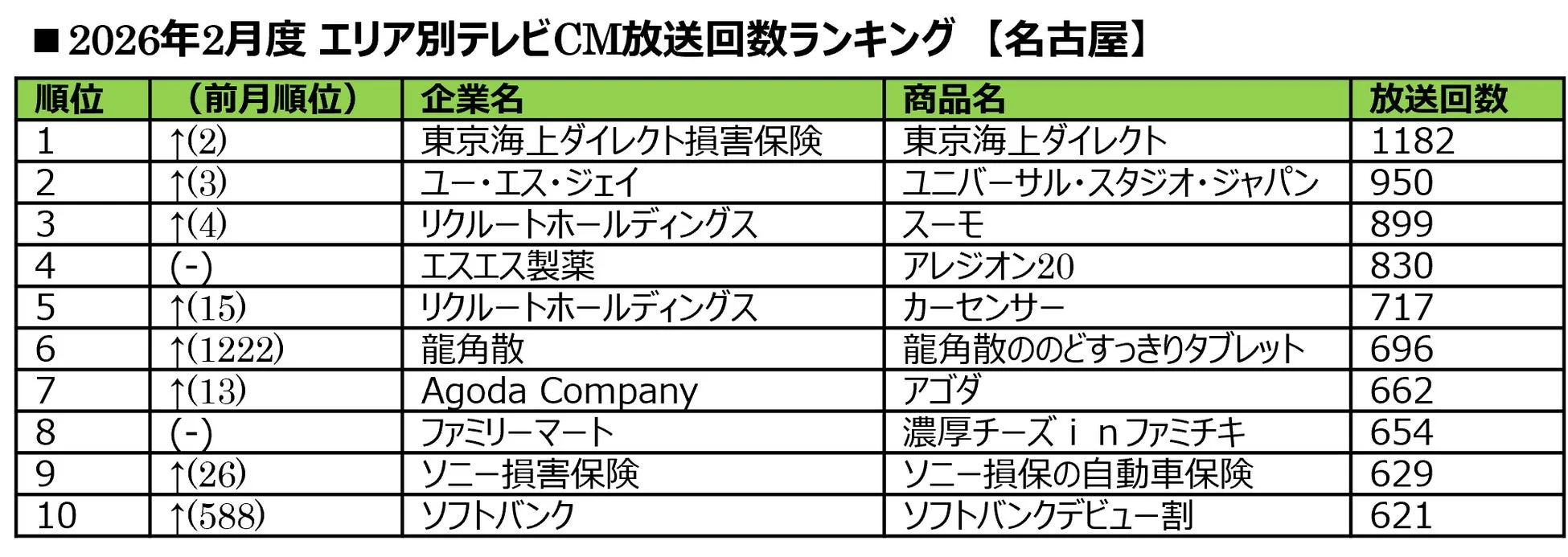 2026年2月度 エリア別テレビCM放送回数ランキング 【名古屋】
