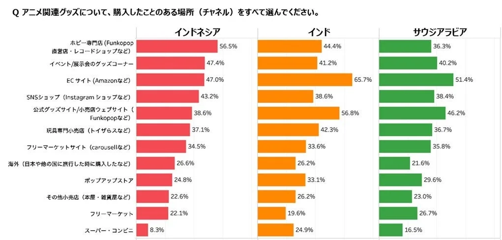 アニメ関連グッズの購買チャネル