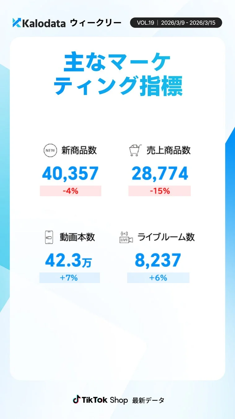 Kalodata ウィークリー VOL.19 | 2026/3/9 - 2026/3/15 主なマーケティング指標 新商品数 40,357 -4% 売上商品数 28,774 -15% 動画本数 42.3万 +7% ライブルーム数 8,237 +6% TikTok Shop 最新データ