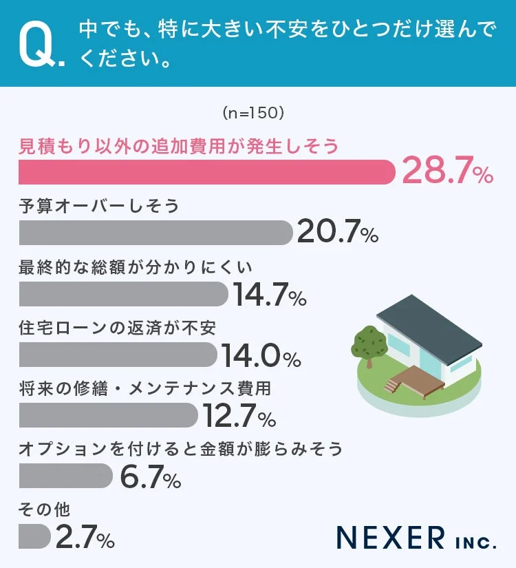 Q. 中でも、特に大きい不安をひとつだけ選んでください。