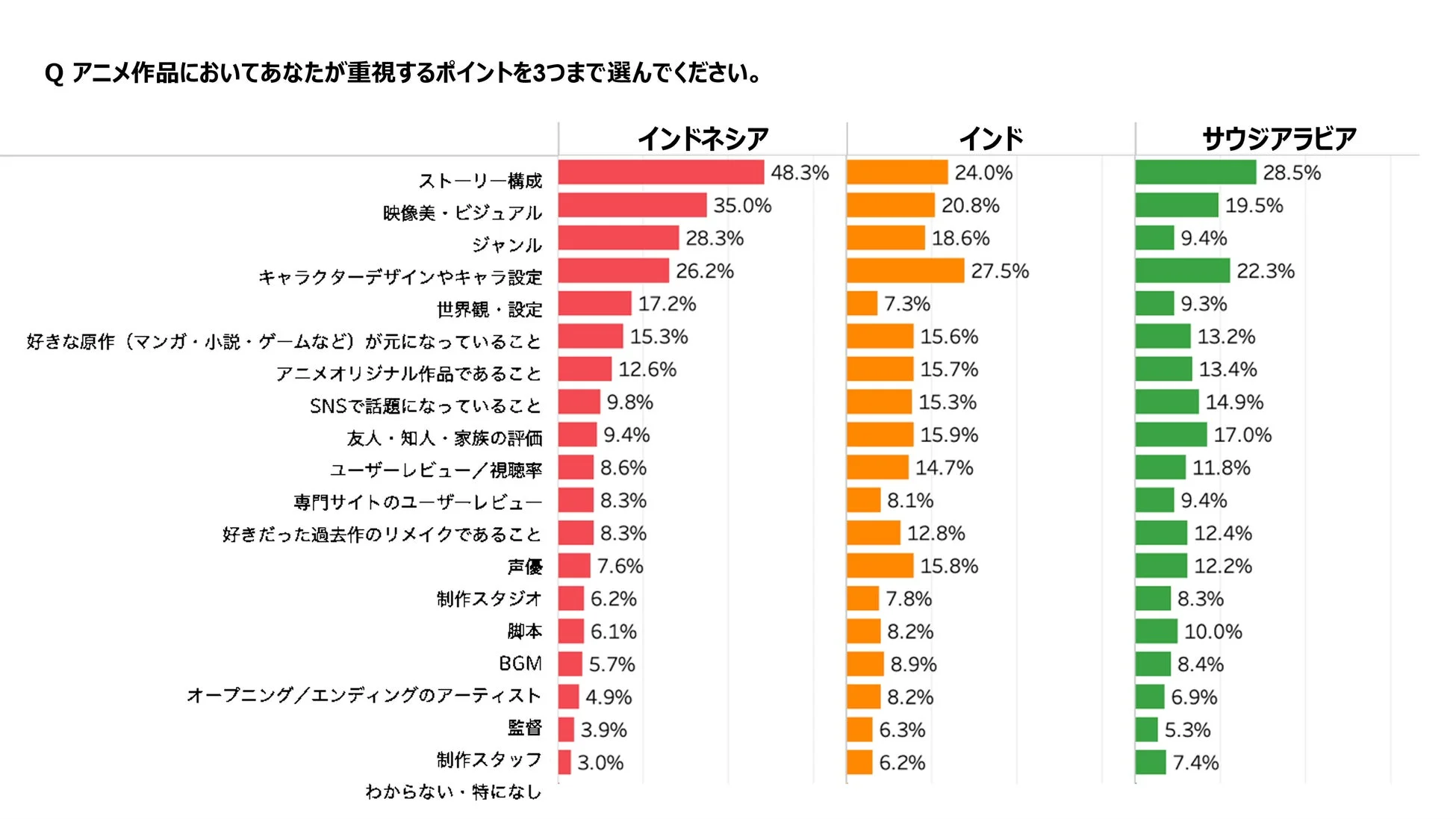 アニメ作品で重視するポイント