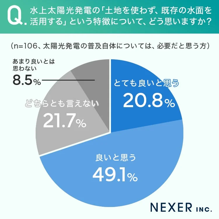 水上太陽光発電の「土地を使わず、既存の水面を活用する」という特徴について、どう思いますか？