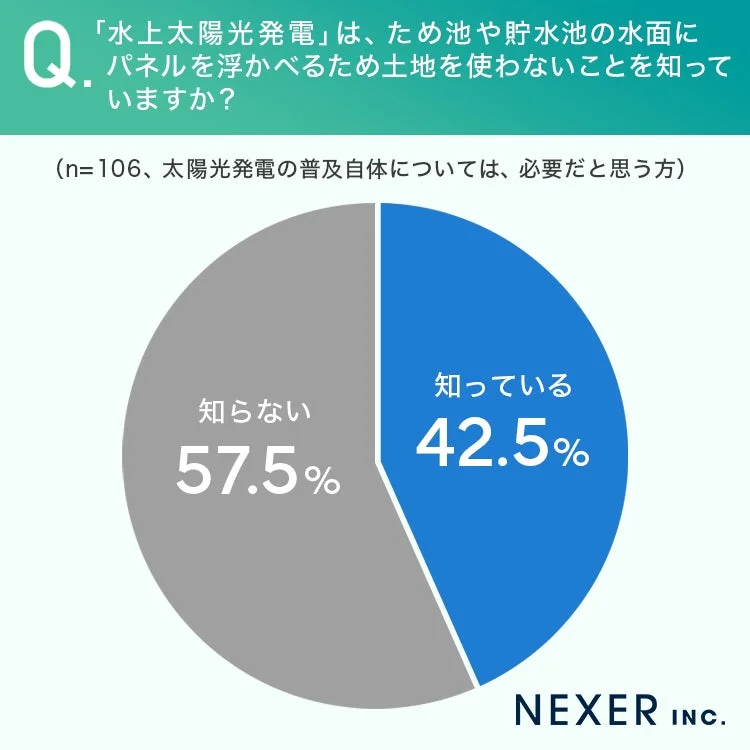 「水上太陽光発電」は、ため池や貯水池の水面にパネルを浮かべるため土地を使わないことを知っていますか？