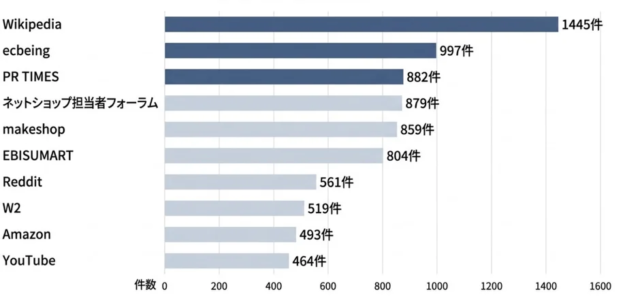 EC・通販業界必見！AI検索で参照されやすいサイトTOP30から読み解く、これからの情報発信戦略とは？