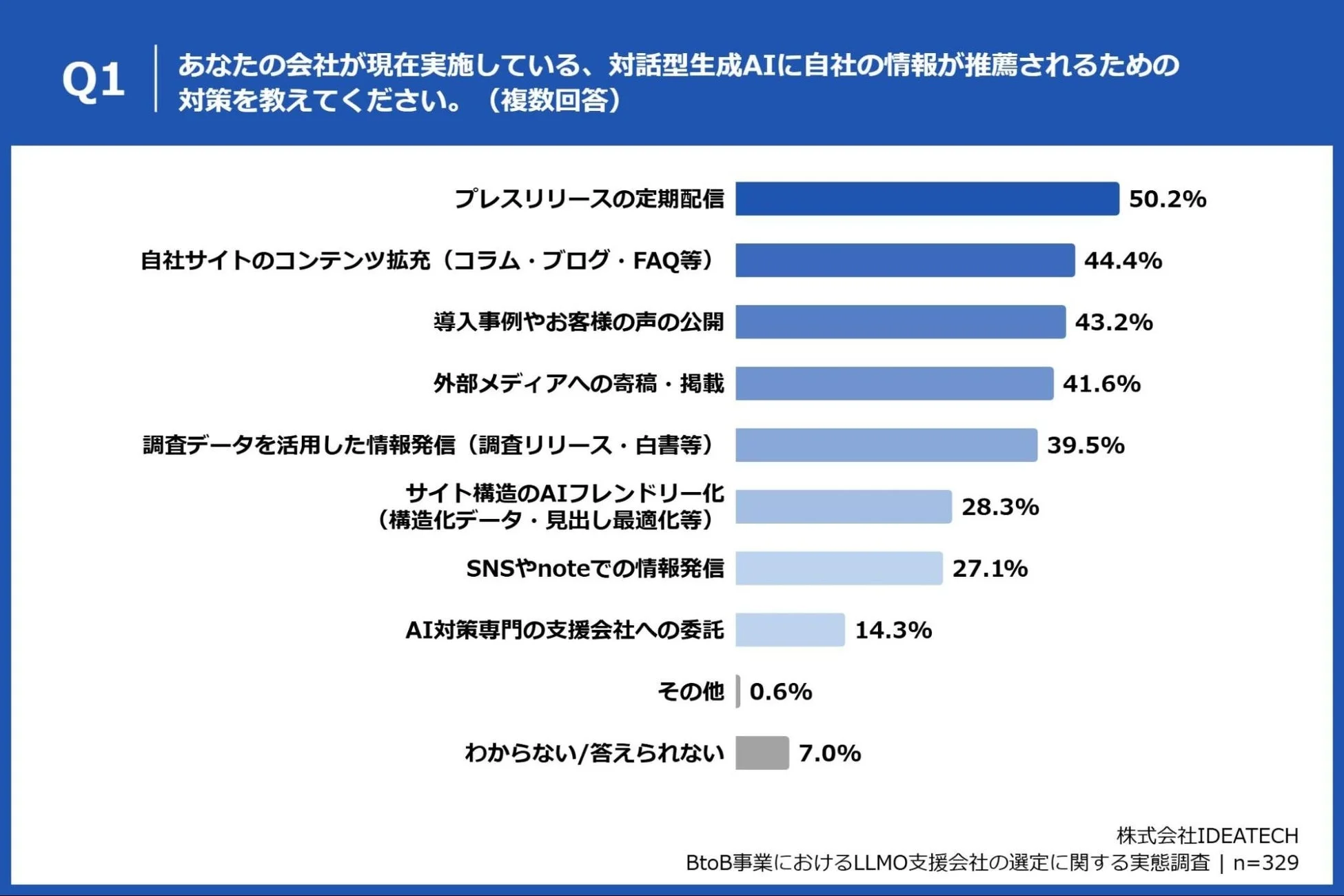 LLMO対策として実施していることのグラフ