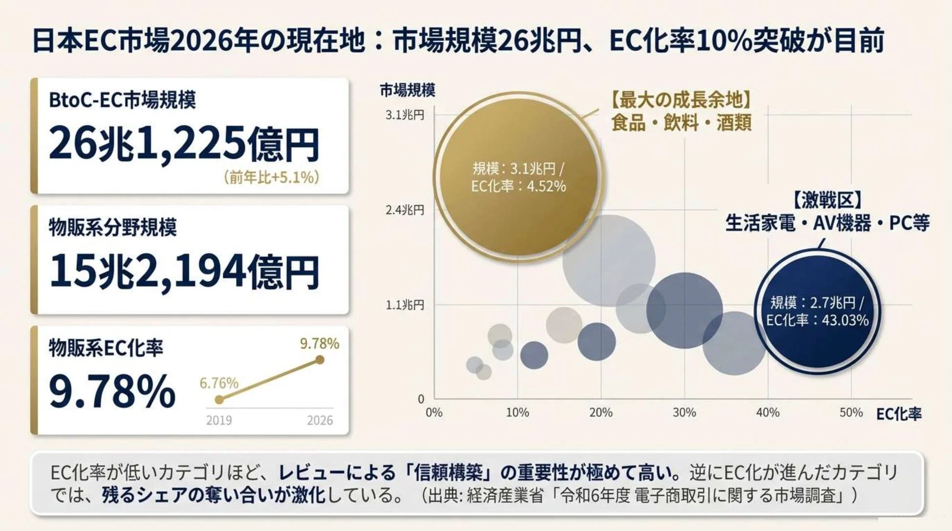 EC市場の現状とレビューの戦略的価値